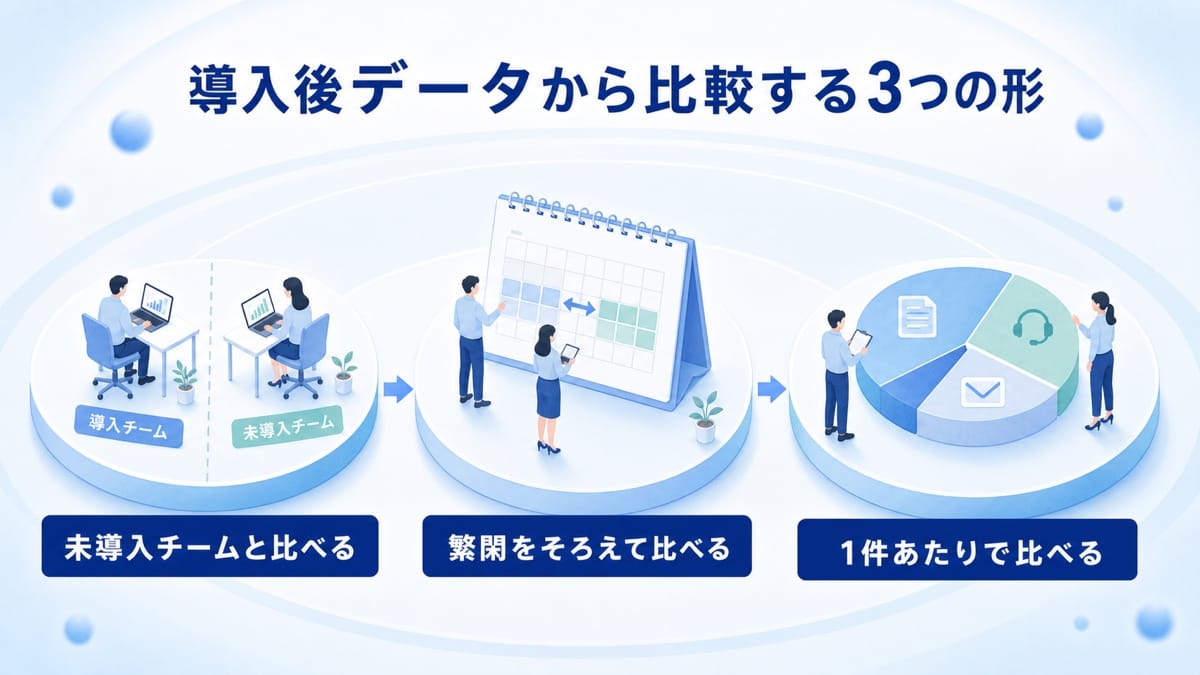 未導入チームとの比較、繁閑をそろえた比較、1件あたりの比較という三つの方法を横並びで示した図