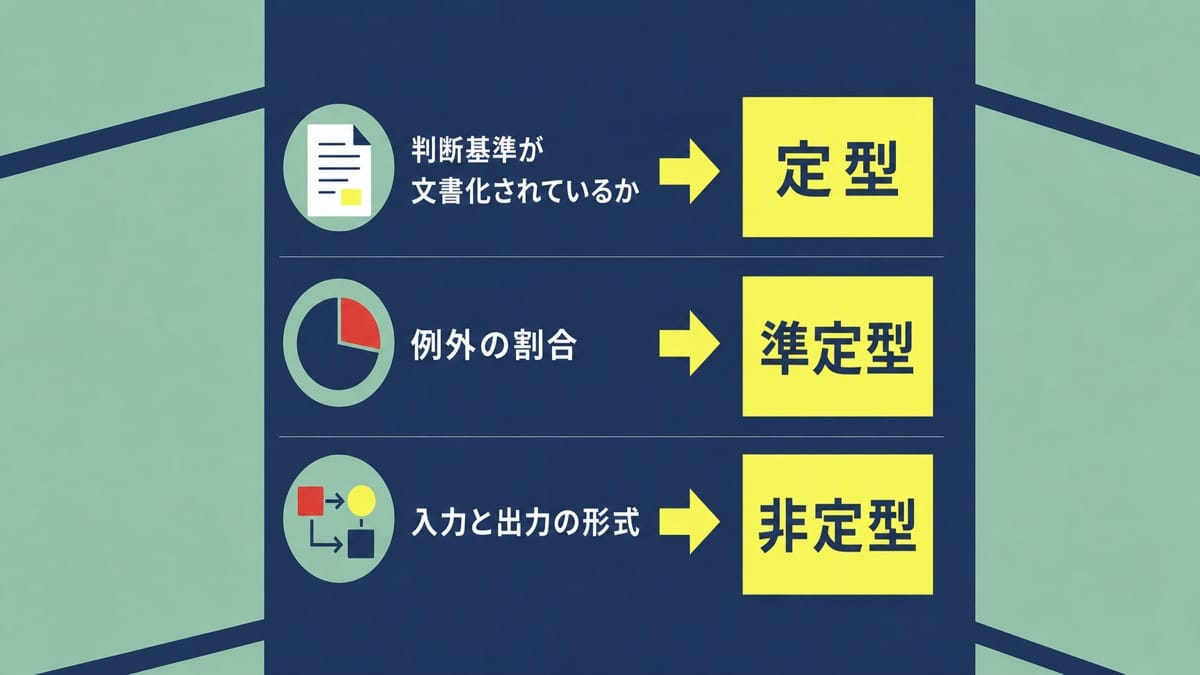 左に3つの判定条件、右に定型・準定型・非定型の3段の階段ブロックを置き、矢印で振り分けを示した図