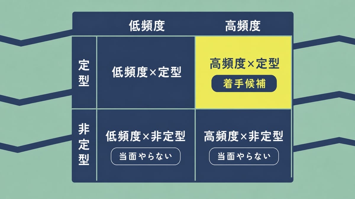 頻度と定型性を軸にした4象限の図で、右上の象限だけが枠で強調され、3つの点のうち1つが二重丸になっている