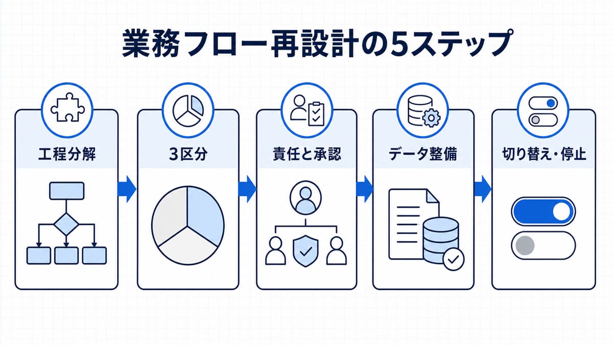 工程分解、3区分、責任と承認、データ整備、切り替えと停止を横並びにした5ステップ図