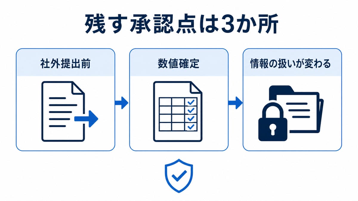 社外提出前、数値確定、情報の扱いが変わる箇所を示す3つの承認点