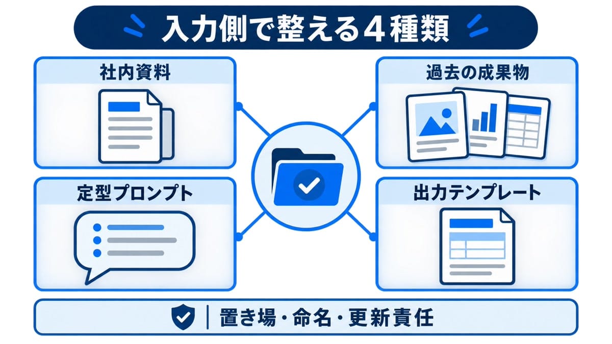 社内資料、過去の成果物、定型プロンプト、出力テンプレートを示す4分類図