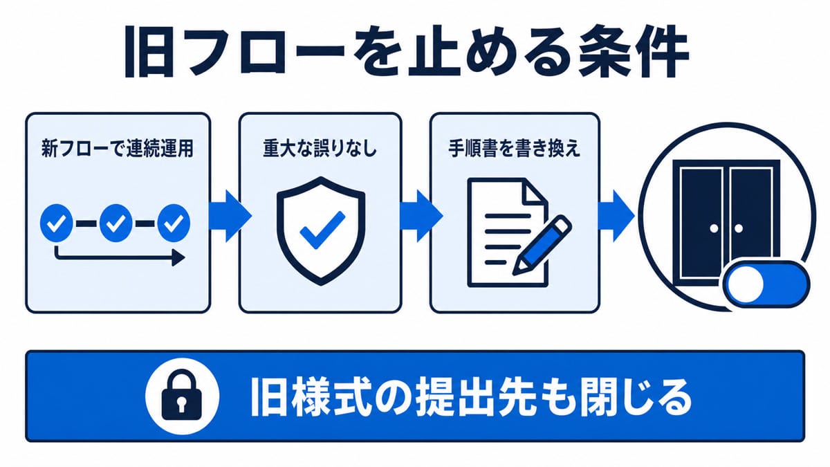新フローでの連続運用、重大な誤りなし、手順書の書き換えから旧様式の提出先を閉じる流れ