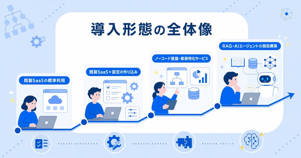 4段の階段状の図で、下段から上段へ既製SaaSの標準利用、設定の作り込み、ノーコード基盤・業務特化サービス、独自構築が並び、上の段ほど踏面が広く柱が太い。