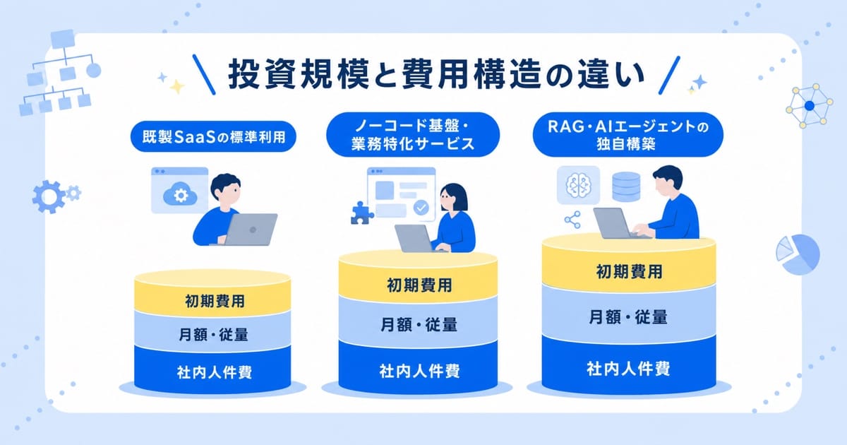 左から右へ高さが増す3本の縦棒。右端の最も高い棒だけが3つの区画に分かれ、引き出し線で費目のラベルが付いている。