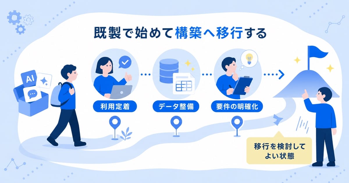 既製利用の期間を示す帯から3本の線が合流し、門の形の関門を経て右側の工程へ太い矢印が伸びる横長の工程図。1本は手前で途切れている。