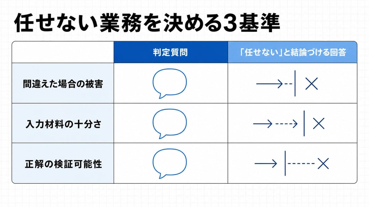 3つの基準を行に、判定質問と任せないと結論づける回答を列に並べた3行2列の表形式の図解