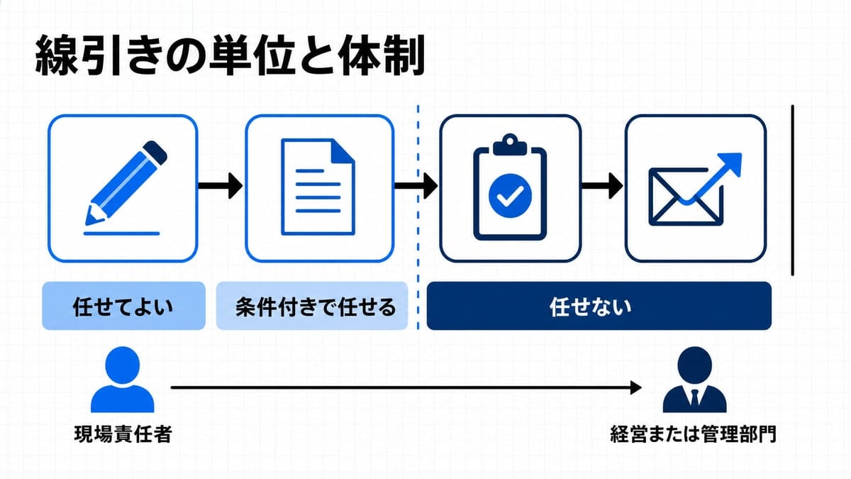 工程ブロックを横につなぎ、各工程の下に3区分の帯を敷き、下部に原案と最終確定の担当を人型で示した図