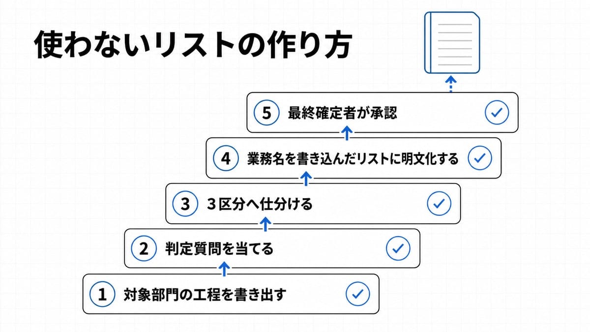 5段の階段状に手順ブロックが積み上がり、各段の右端に完了条件を表すチェック印が付いた図解