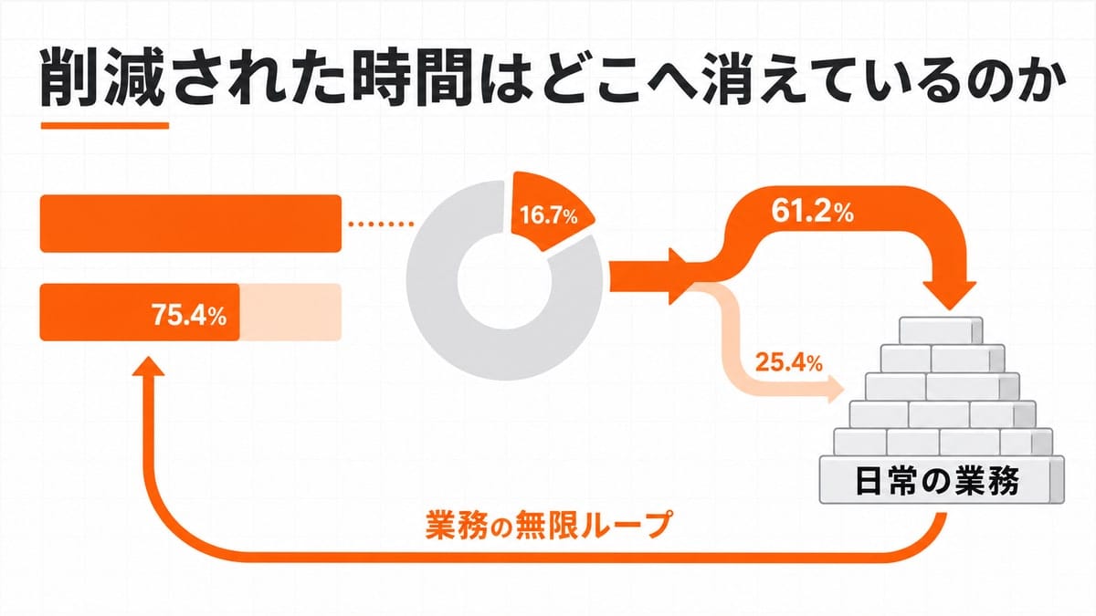 短い棒グラフと小さな扇形から矢印が伸び、大部分が作業の山へ吸い込まれて元の棒へ戻る循環を描いた図解