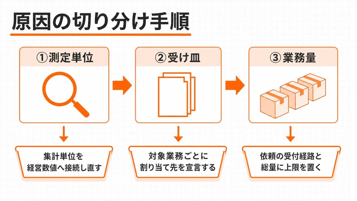 3つの検査ゲートが左から右へ矢印で連なり、各ゲートの下に受け皿型の枠が並ぶ手順図