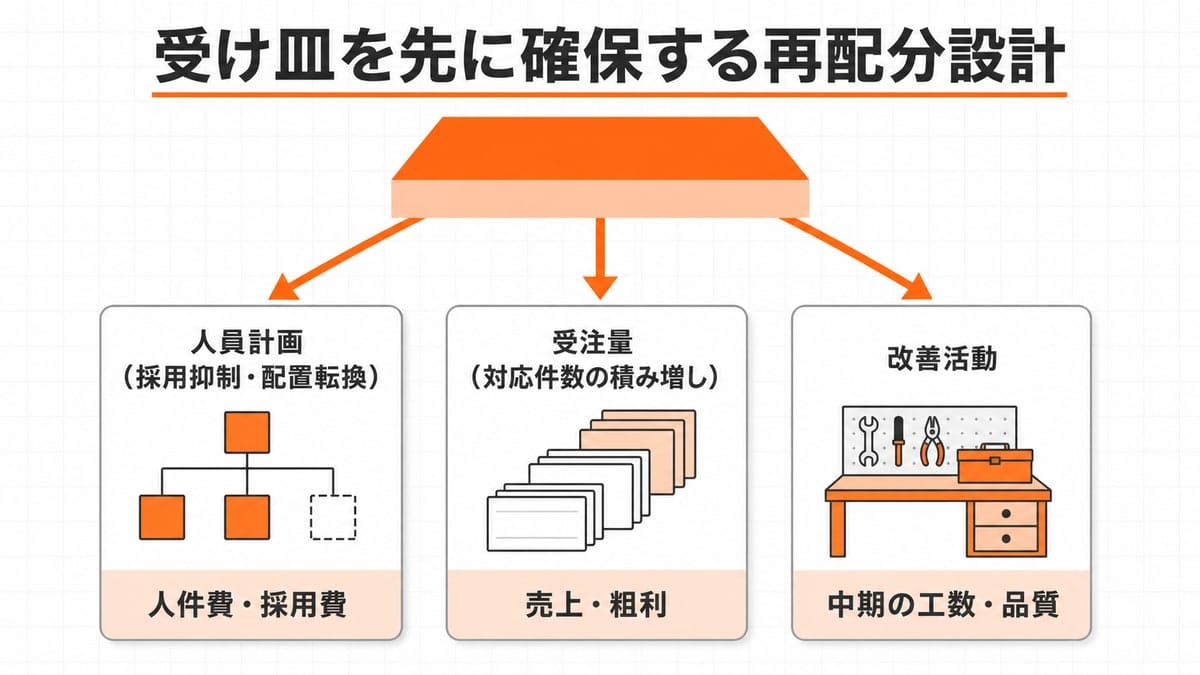 上の塊から3方向へ矢印が分かれ、同じ大きさの縦長カード3枚が並列に並ぶ比較図