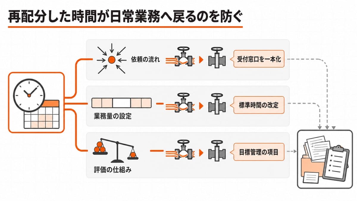 中央の枠から下の器へ3本の経路が伸び、それぞれの途中に弁が置かれた流れの図解