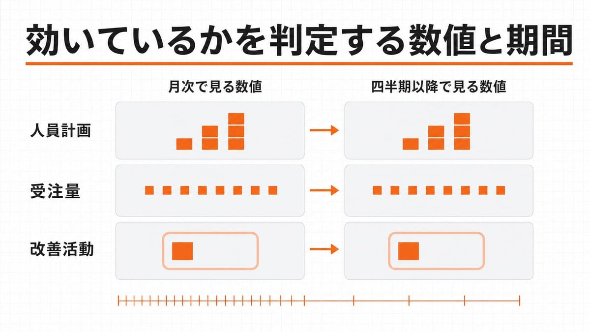 3行2列の格子に記号が並び、下辺に目盛りの粗さが変わる時間の帯が敷かれた整理図