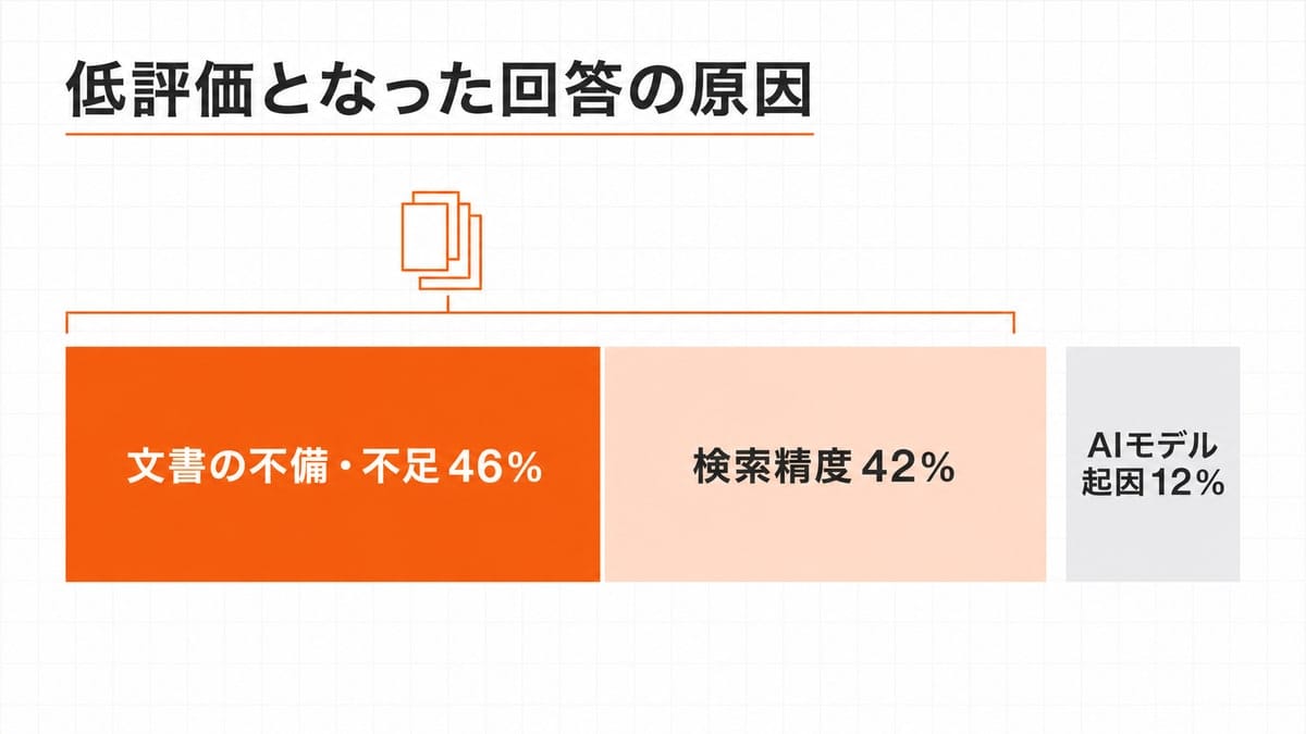 46%・42%・12%の幅で3区画に分かれた横帯グラフ。左の2区画が書類の束の図形とブラケットでひとまとめにされている。