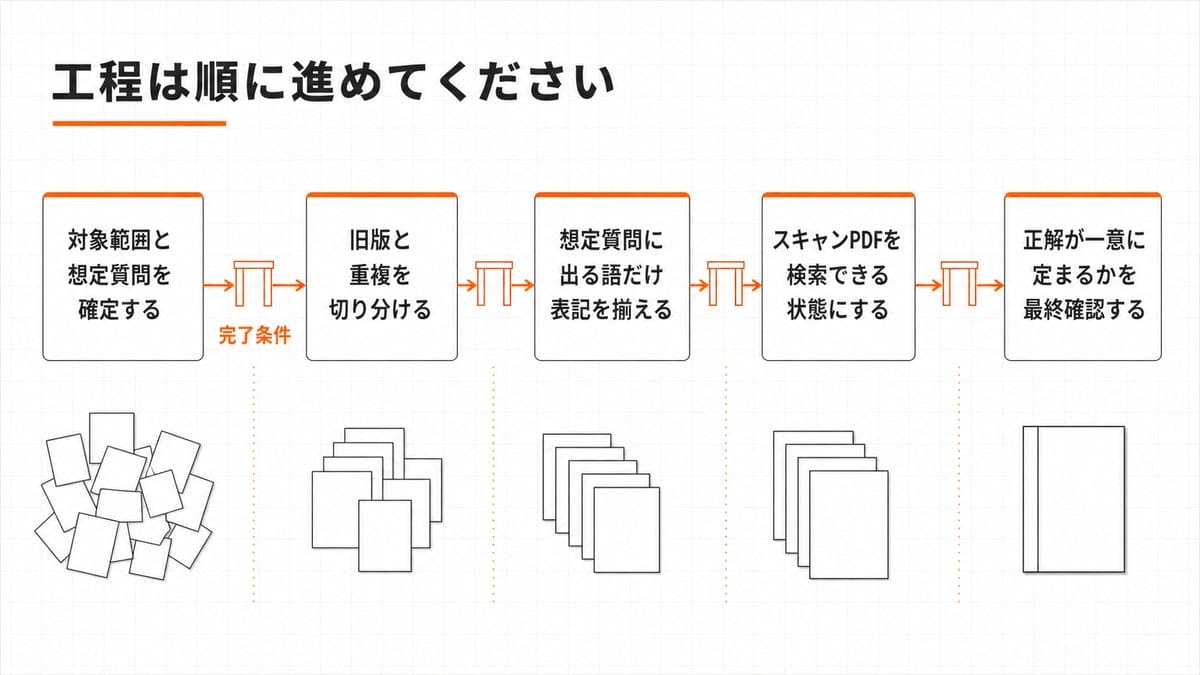 五つの工程を左から右へ並べたプロセス図。工程の間に門の形の関門があり、書類の束が右へ行くほど少なく整っている。