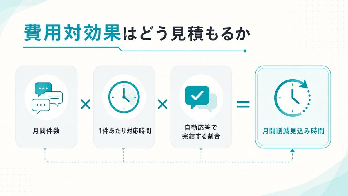 月間件数、1件あたり対応時間、自動応答で完結する割合から月間削減見込み時間を算出する関係を示した図