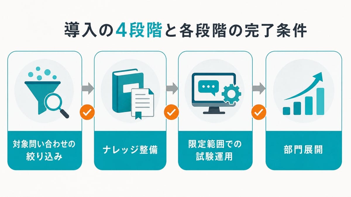 対象問い合わせの絞り込み、ナレッジ整備、限定範囲での試験運用、部門展開の4段階を示した図
