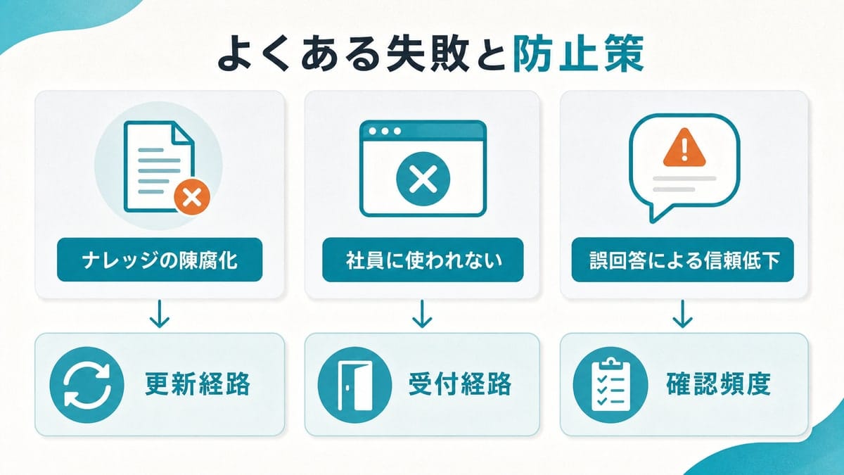 ナレッジの陳腐化、社員に使われない、誤回答による信頼低下と、それぞれの防止策を対応させた図