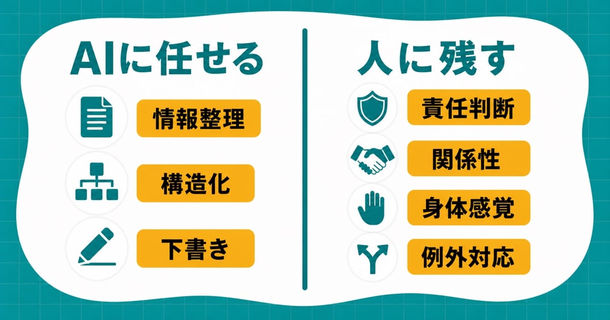 中央の境界線で左右に分けた対比図。左は手順や表の紙が重なり、右は4類型の板と人の輪郭が並ぶ