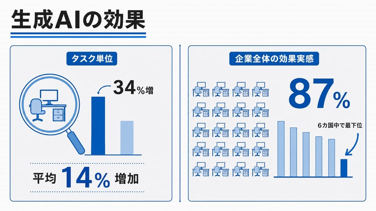 左右2枚に分かれた図解。左はタスク単位の拡大鏡と不揃いの上昇バー、右は多数の机が並ぶ全社図と6本の国別カラムで日本が最下位を示す。