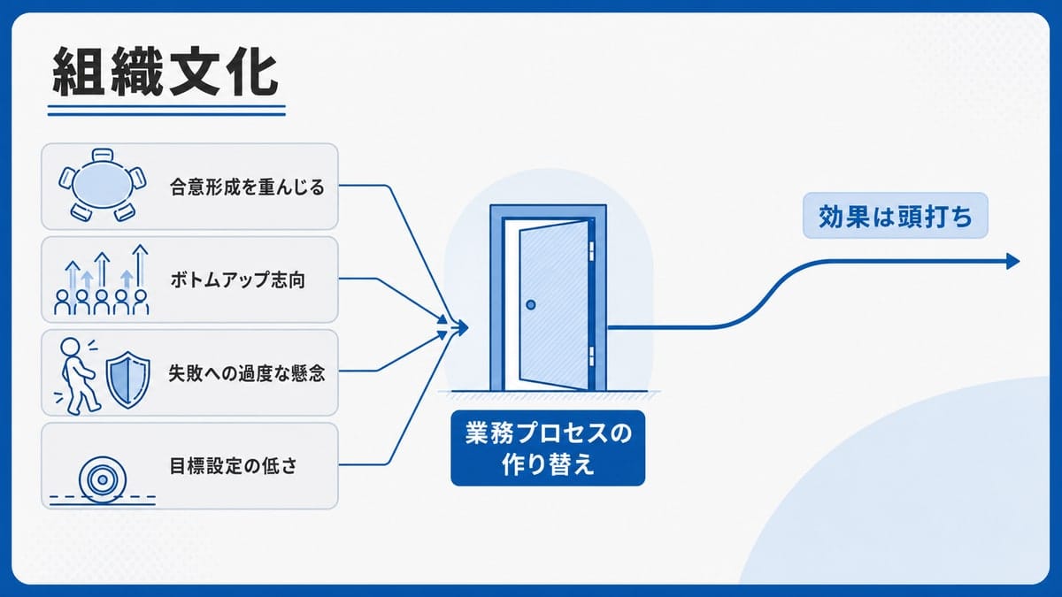 左から右への因果図。合意形成の円卓、上向き矢印、後ずさりする人物、低い的の4要素が中央のプロセス改変の門に集まり、右で効果が横ばいの曲線になる。