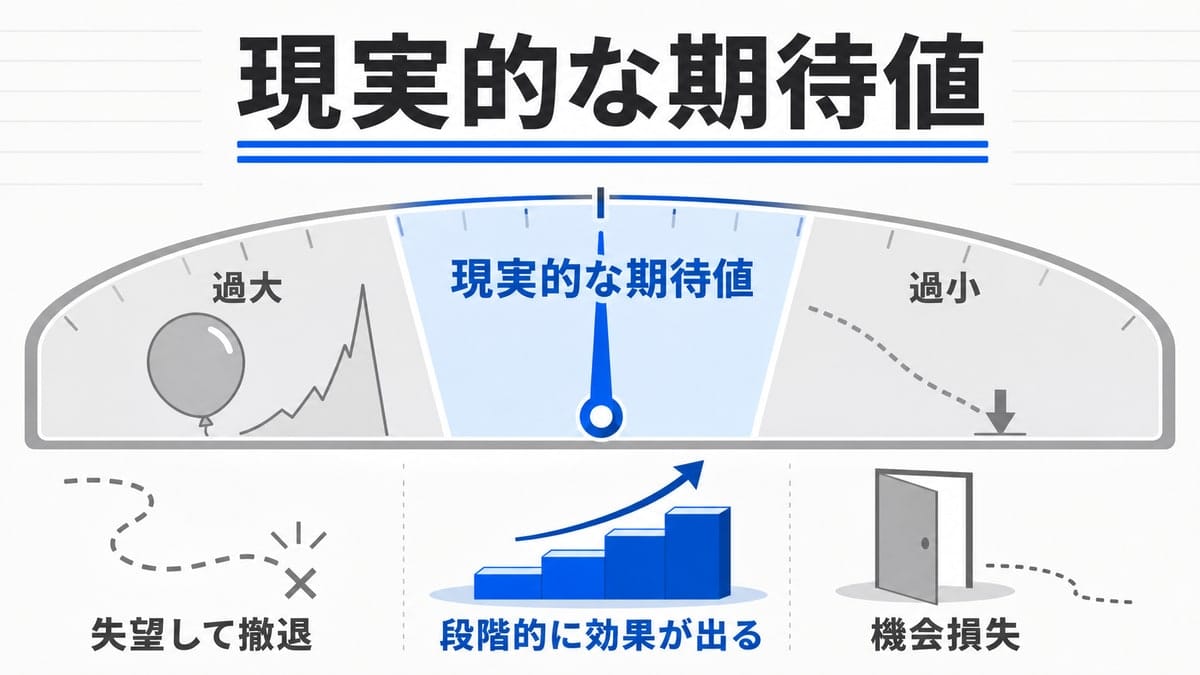 水平の較正メーターの図解。左に膨らんだ風船と途切れた道、右に小さな下向き印と閉じた扉、中央は針が指す上り階段で、三つの立場を対比する。