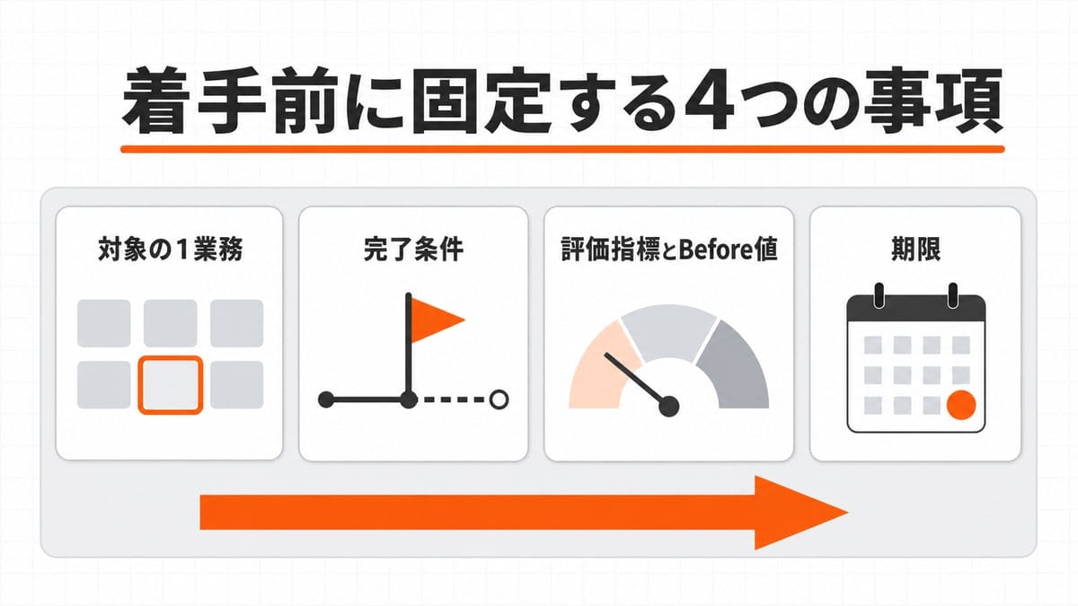 業務の選択・ゴールの旗・現状値メーター・締切カレンダーの4枚のカードを横に並べ、その土台の上に着手を示す矢印を置いた構図の図。