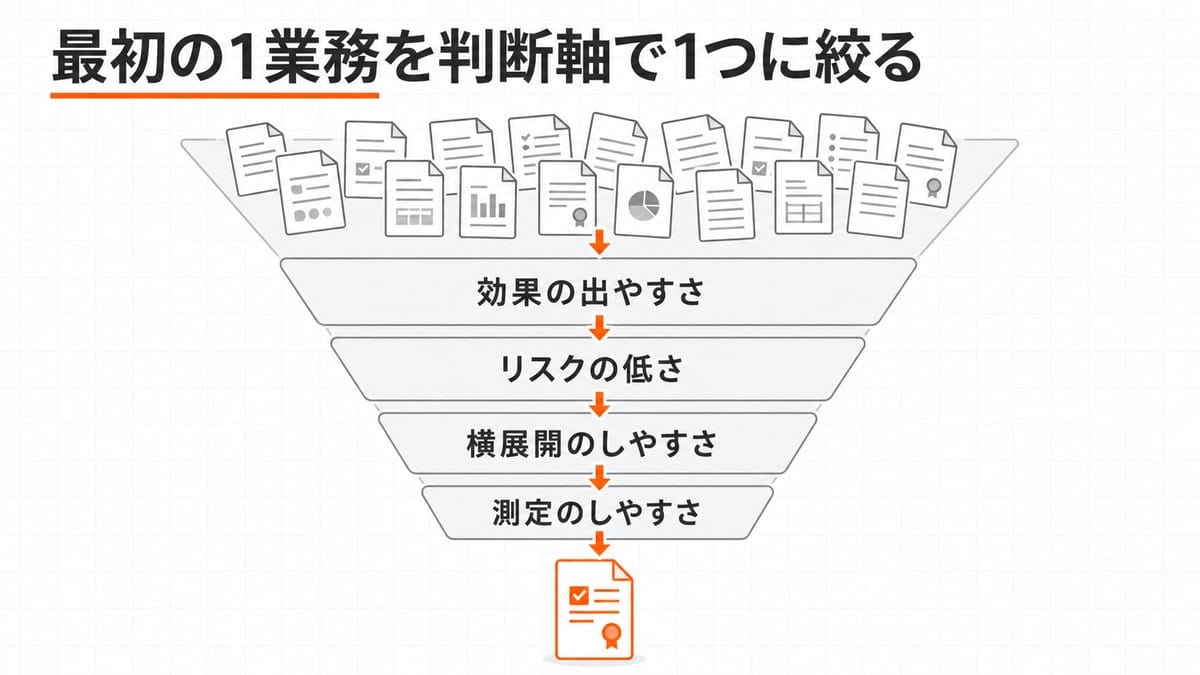 上部に多数の候補業務ブロック、中段に4本の評価ゲートを持つ漏斗、下部の出口に強調された1つの業務が現れるファネル型の図。