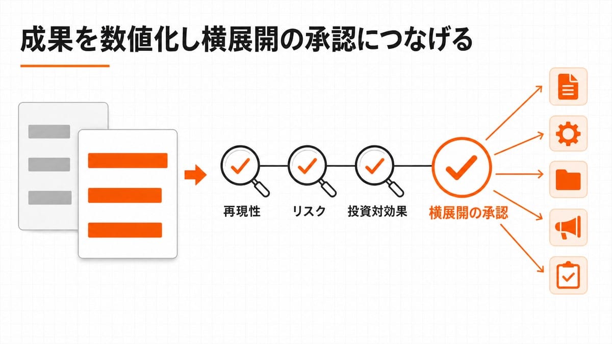 左のBefore/Afterを示す棒の差分が、中央の3つの審査ゲートを通り、右の承認ゲートから複数部署へ道が広がるまでを左右に描いた流れ図。