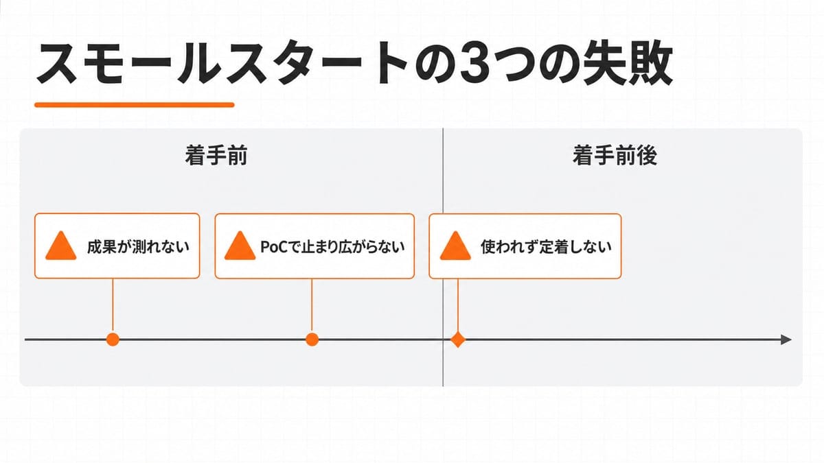 着手前と着手前後に分けた横タイムライン上に、3つの失敗を警告タグとして配置し、予防の決定ノードへピンで結んだ図。