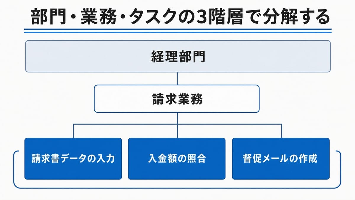 部門を頂点に業務、タスクへと三段階で枝分かれする縦型の階層ブロック図。最下段のタスクが大きく強調されている。