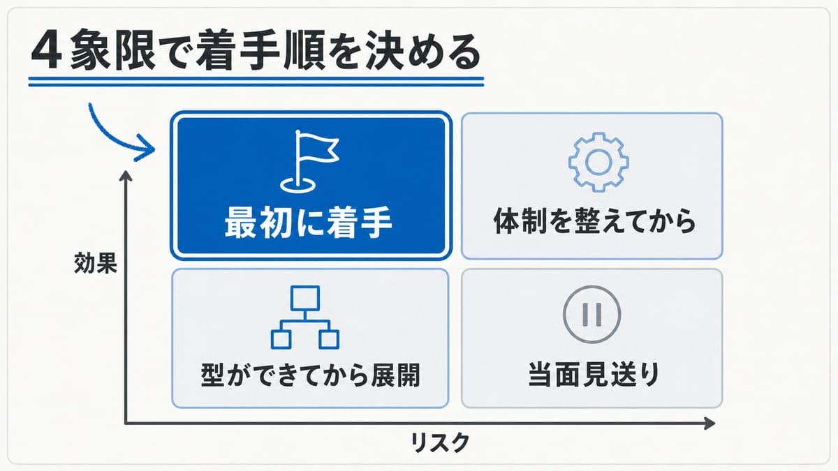 効果を縦軸、リスクを横軸にとった四象限の図。効果が大きくリスクが小さい左上が最も強調されている。