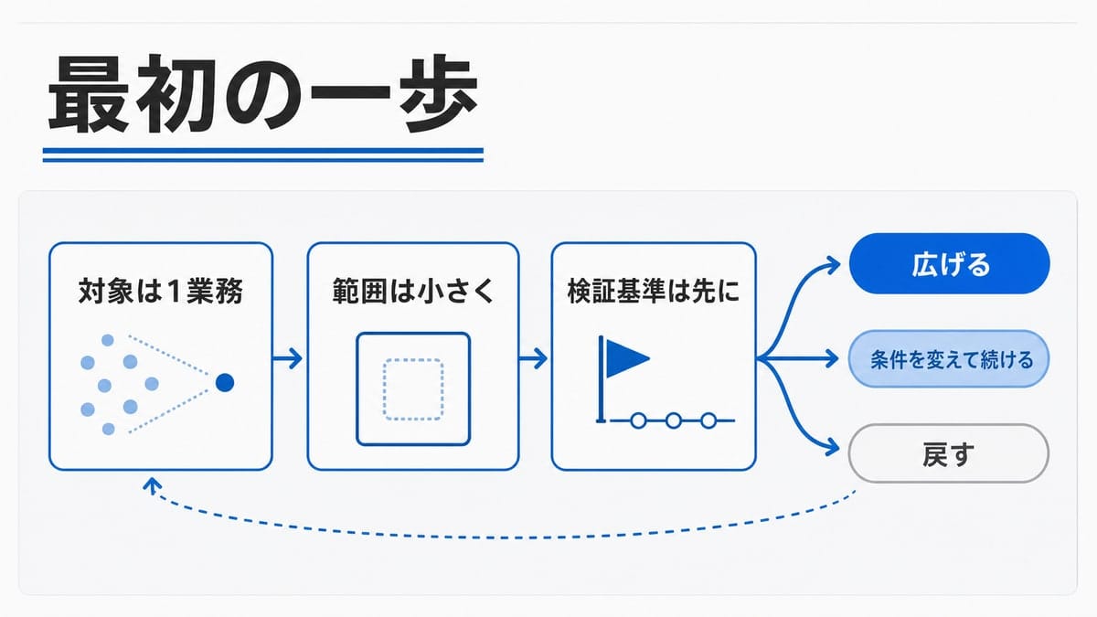 三つの準備段階が矢印でつながり、最後に三方向へ分岐する横型のプロセス図。分岐の下に流用を示す矢印がある。