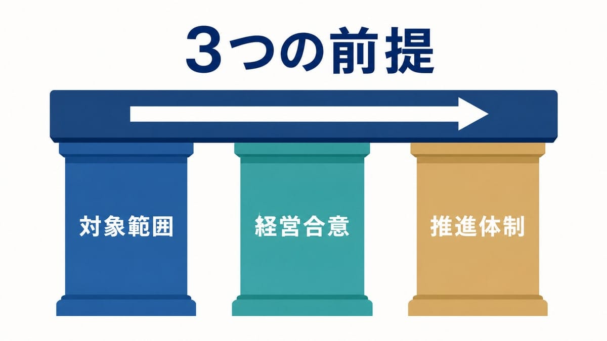 高さのそろった3本の柱に「対象範囲」「経営合意」「推進体制」のラベルが付き、その上に右向き矢印のプラットフォームが載る土台構造のベクター図。上部に「3つの前提」の見出し。