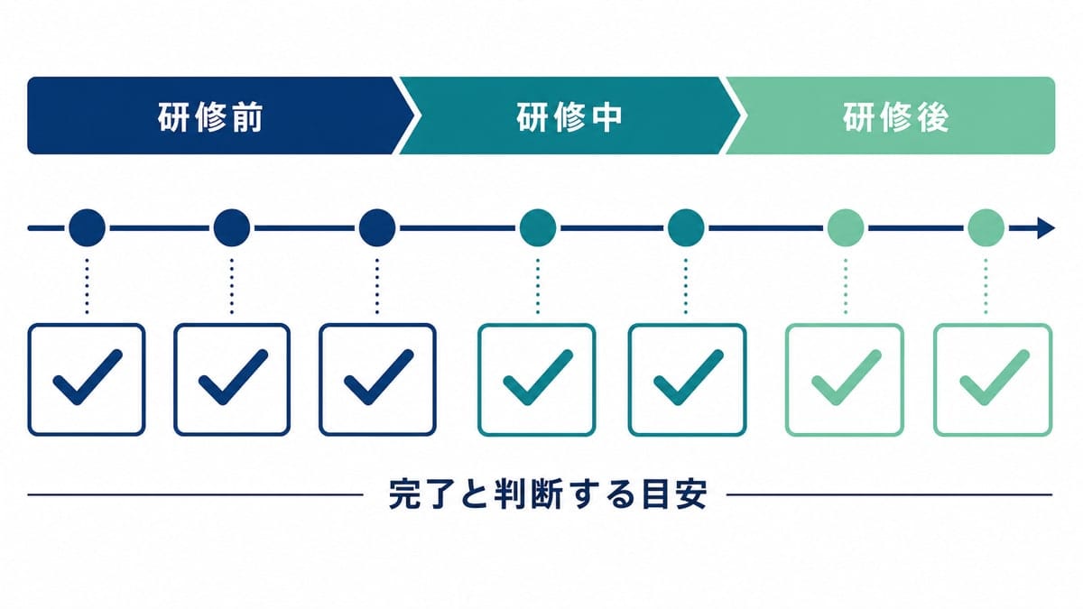 上辺が研修前・研修中・研修後の3色帯に分かれ、その下を連番付きの丸ノードが左から右へ一本の線でつながる横型タイムライン。各ノード下にチェック付きの完了目安カードが並ぶベクター図。
