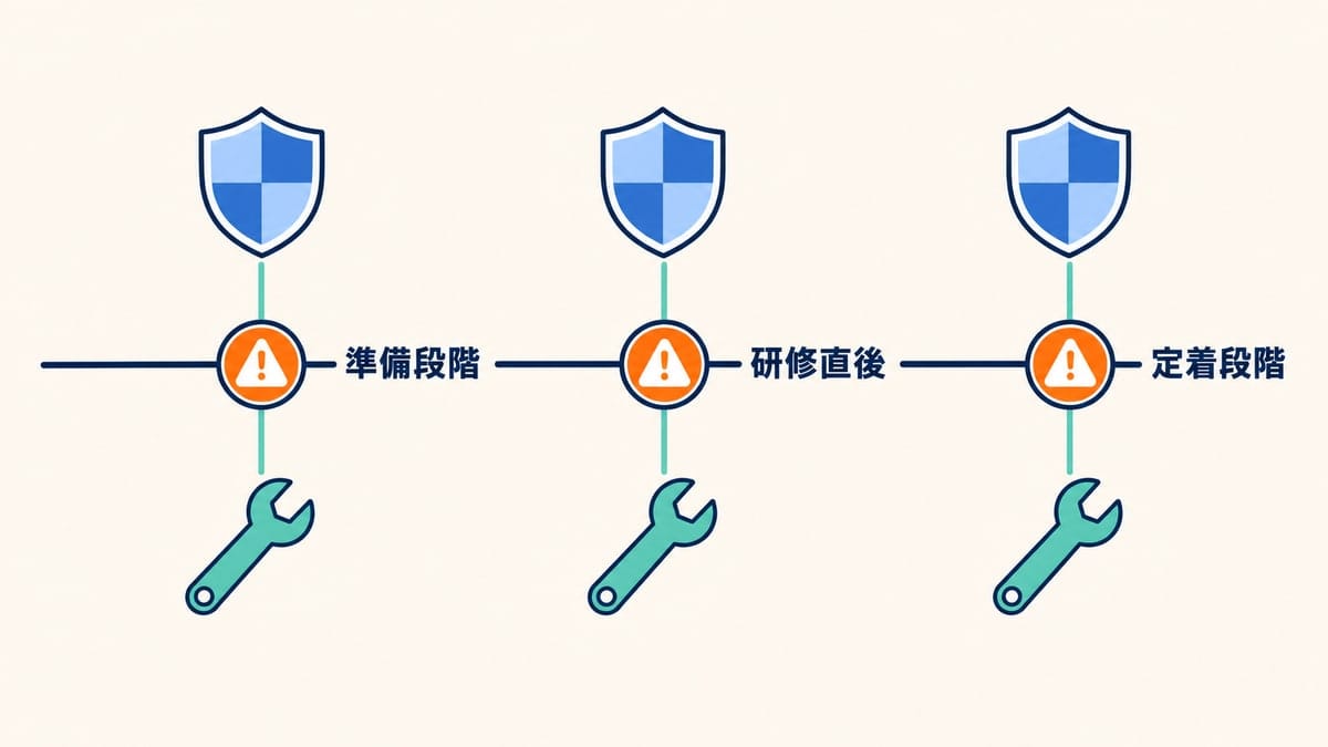 展開の一本線上に3つの警告マーカーが等間隔に並び、「準備段階」「研修直後」「定着段階」のラベルが付く。各マーカーから盾とレンチのアイコンを持つ上下2本の対応レーンが分岐するベクター図。
