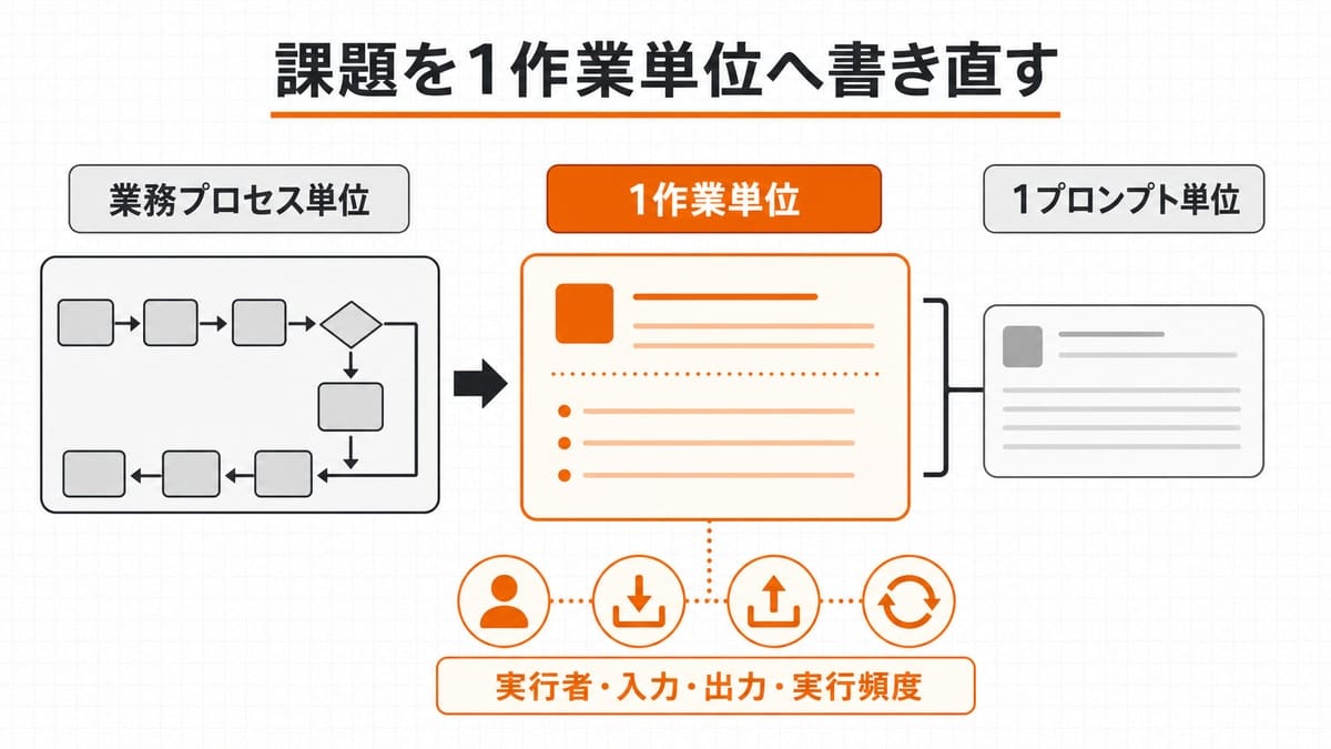 業務プロセス単位を1作業単位へ分解し、1プロンプト単位は作業内の手段として扱う粒度の整理図