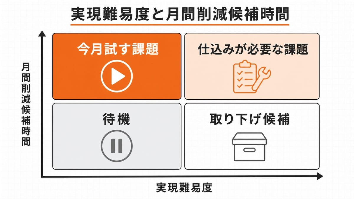 実現難易度と月間削減候補時間で課題を4区分に分ける2軸マトリクス