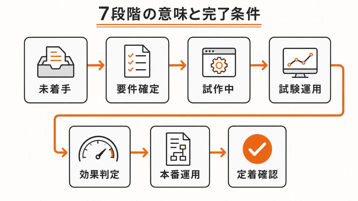 未着手から定着確認までの7段階ステータスを一続きの経路で示した進捗管理図