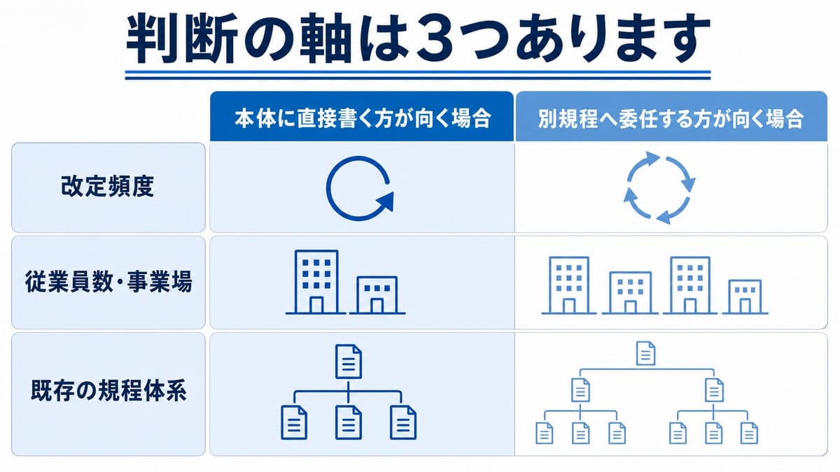 3つの判断軸を行、本体に直接書く場合と別規程へ委任する場合を列にした2列のマトリクス図