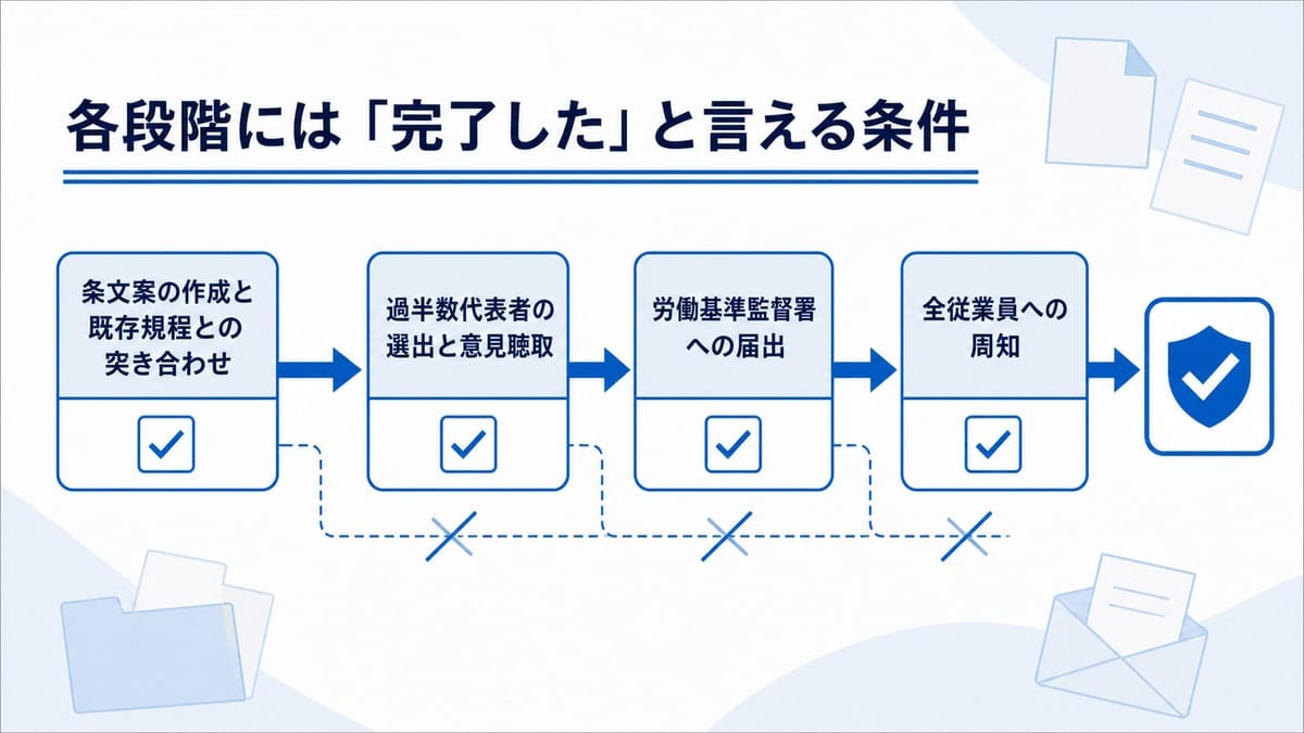 条文案の作成から全従業員への周知まで4つの工程を左から右へ矢印でつなぎ、完了印を添えた手順図