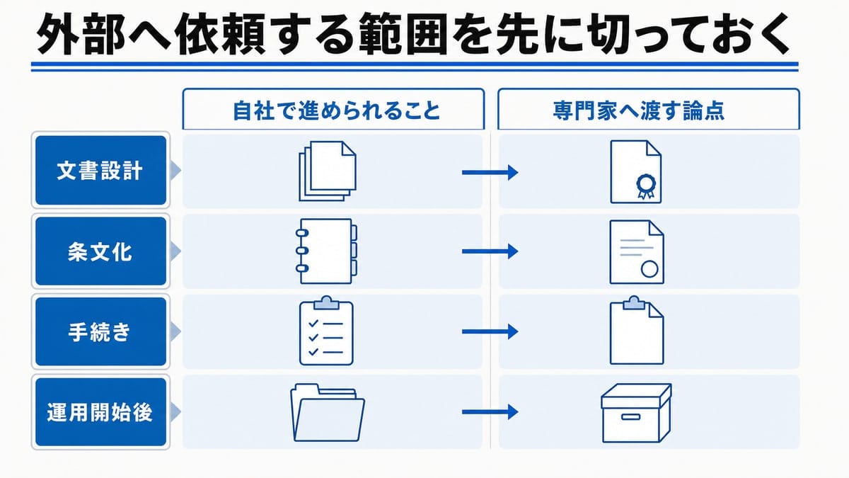 4つの工程を行、自社で進める作業と専門家へ渡す論点を左右2列に分け、受け渡しの矢印を添えた分担図