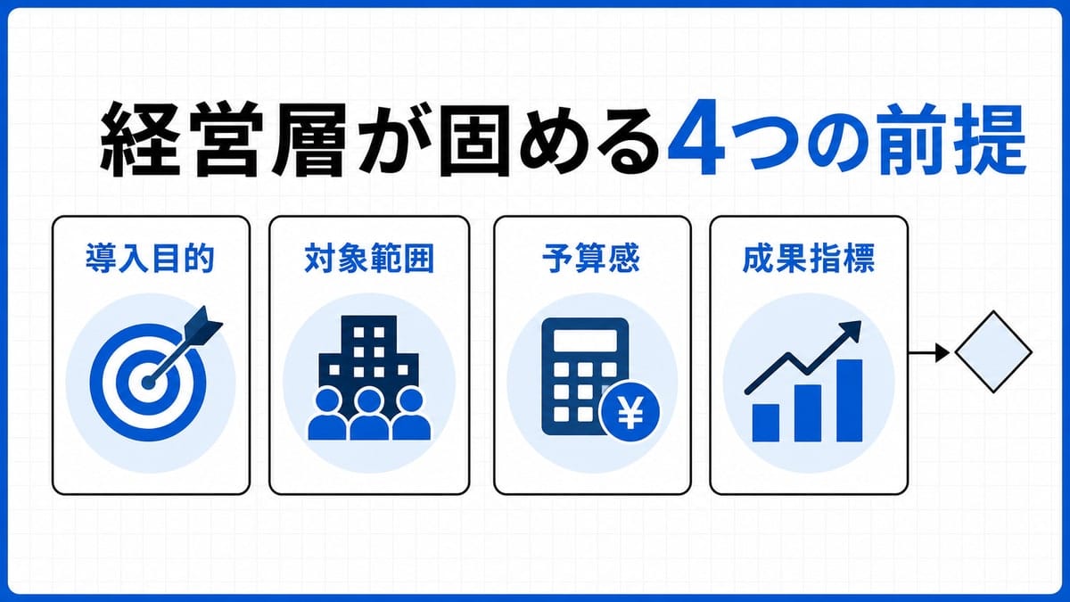 4枚の同じ大きさのカードを横一列に並べ、各カードに前提の名称ラベルを置き、右へ向かう矢印が下流の判断につながる図。