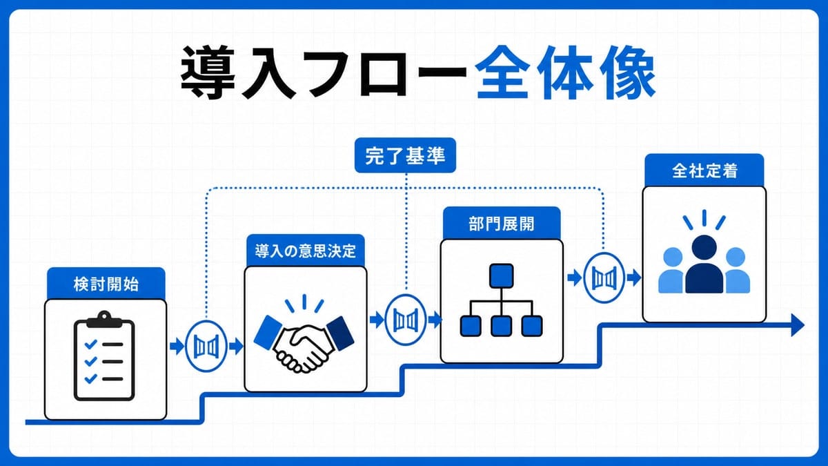 左から右へ階段状に並ぶ4つの段階ブロックと、その間に置かれた通過判定のゲート記号を描いた図。