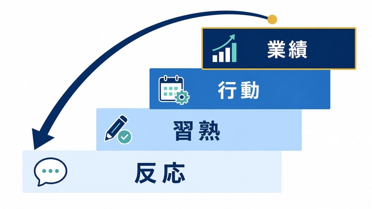 4段の階段状ブロックに反応・習熟・行動・業績のラベルが付き、最上段から下へ逆算を示す矢印が描かれた図