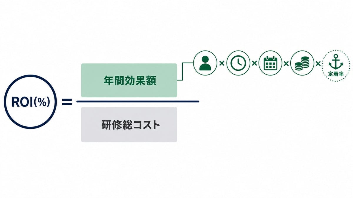 分数型の計算図の分子に効果、分母にコストのブロックが置かれ、分子から5つの変数ノードが掛け算でつながる図