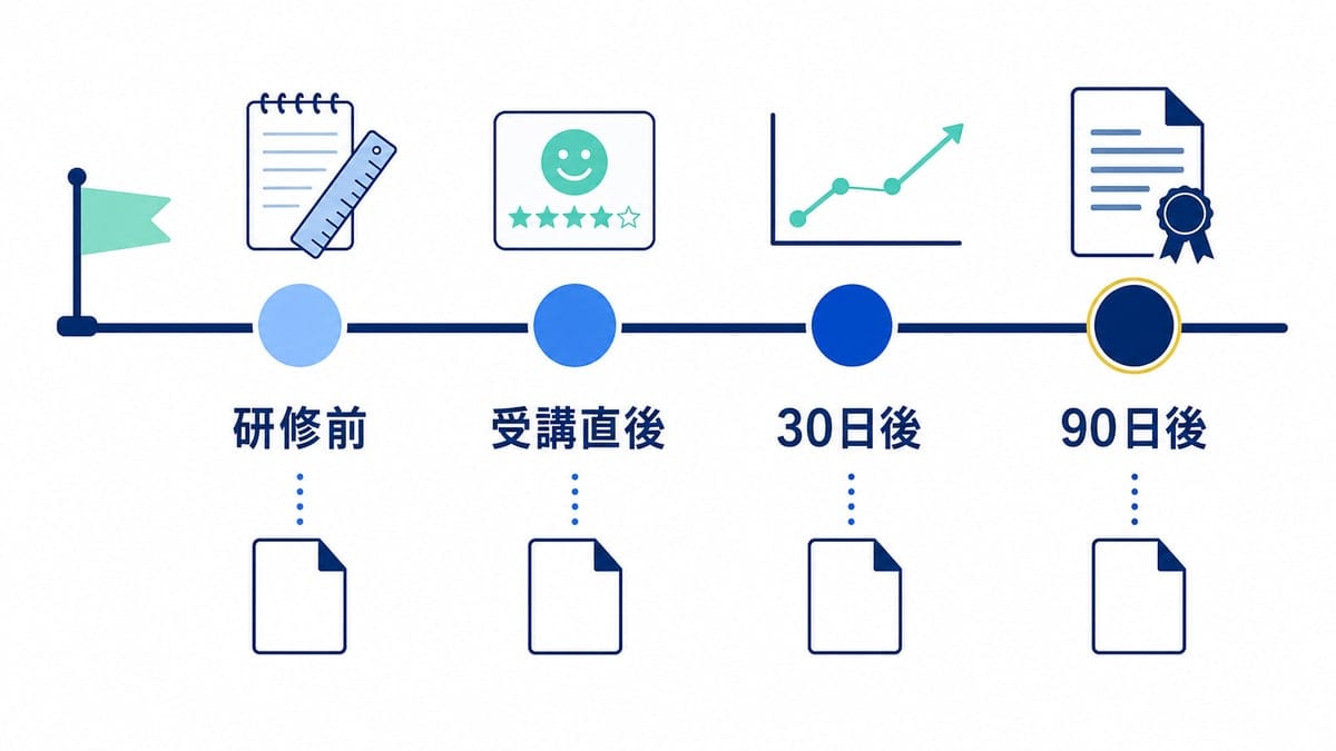 左から研修前・受講直後・30日後・90日後の4つのノードが並ぶ横長タイムラインで、右端の報告書ノードが金色に強調された図