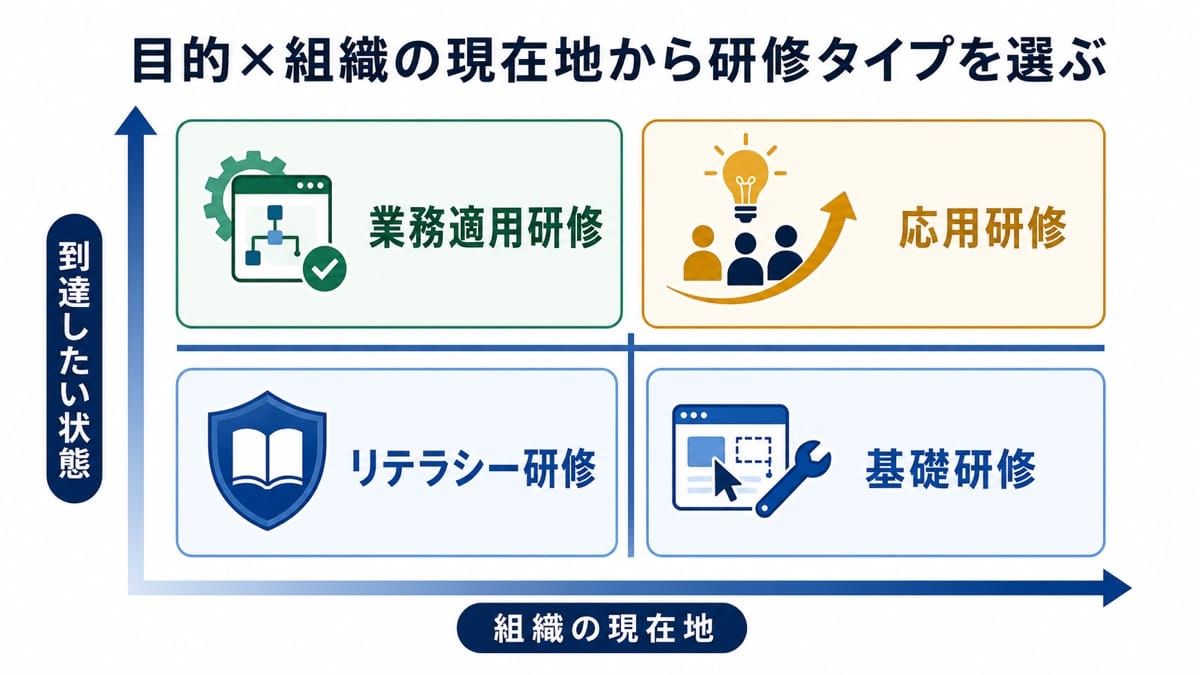 目的と組織の現在地を掛け合わせ、リテラシー研修・基礎研修・業務適用研修・応用研修の4タイプを選ぶ図解