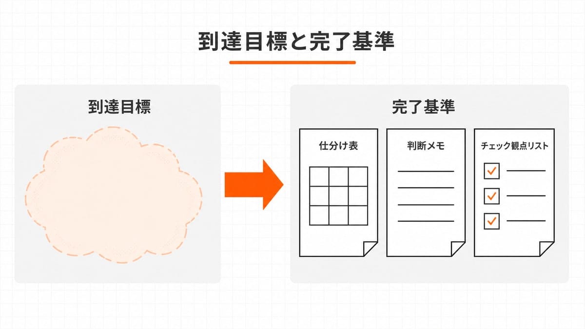 左の輪郭のぼやけた思考の雲から、右の3枚の具体的な書類へ太い矢印が伸びる変換図。書類は仕分け表・判断メモ・チェック観点リスト。